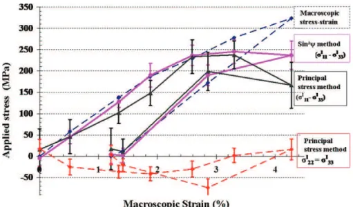 Fig. 5. Curves obtained by the sin 2 ψ method and the method of principal stresses versus the macroscopic applied strain [12,13] during in situ neutron diffraction.