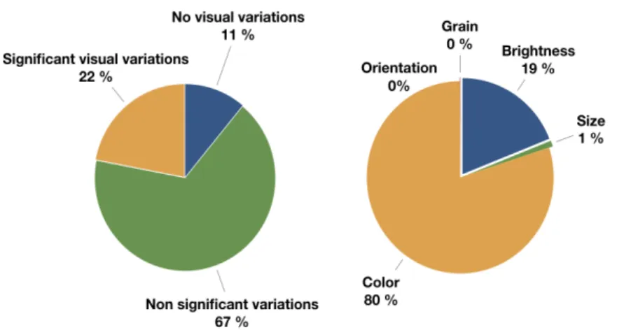 Figure 2.6: Analysis of the visual variations in the models repository.