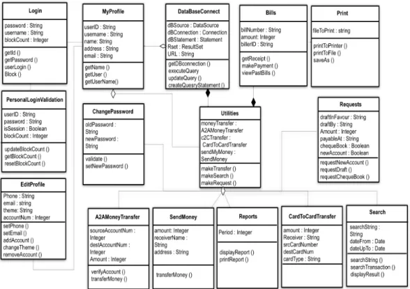 Figure 4.4: The class diagram of the Internet Banking System created by its developers.