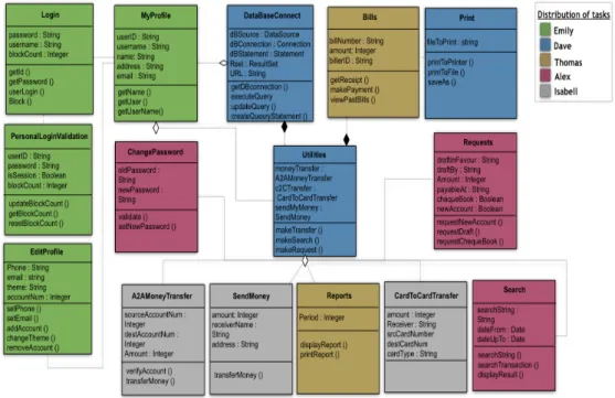 Figure 4.12 below illustrates the effective implementation of colors in medium level of brightness in the IBS class diagram.