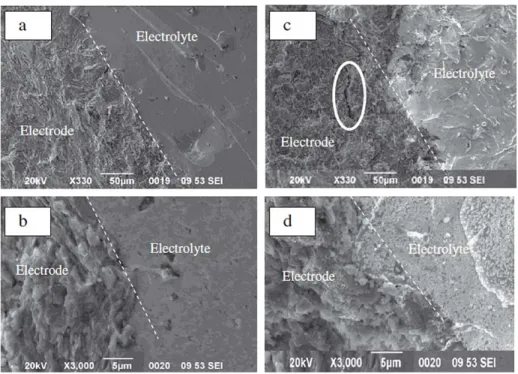 Fig. 4. Interfaces between electrode and electrolyte in batteries  made by SPS (a) and (b) and cold  pressing (c) and (d)