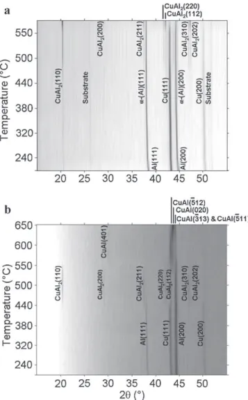 Fig. 4. X-ray diffractograms recorded as a function of temperature during post- post-deposition annealing for samples with composition 19 at.% Cu (a) and 35 at.% Cu (b).