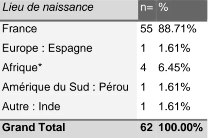 Tableau 3 : Répartition selon le lieu de naissance 