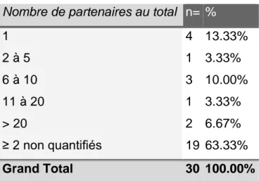 Tableau 6 : Répartition selon l’orientation sexuelle  Orientation  n=  % 