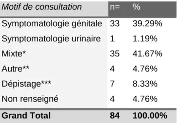 Figure 7 : Répartition selon le lieu du diagnostic 
