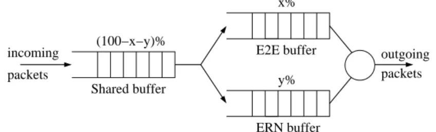 Figure 4. Egress buffer scheme for IP-ERN routers