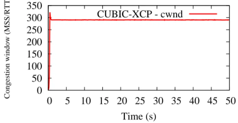 Figure 6. CUBIC TCP and CUBIC-XCP in a non IP-ERN capable bottleneck.