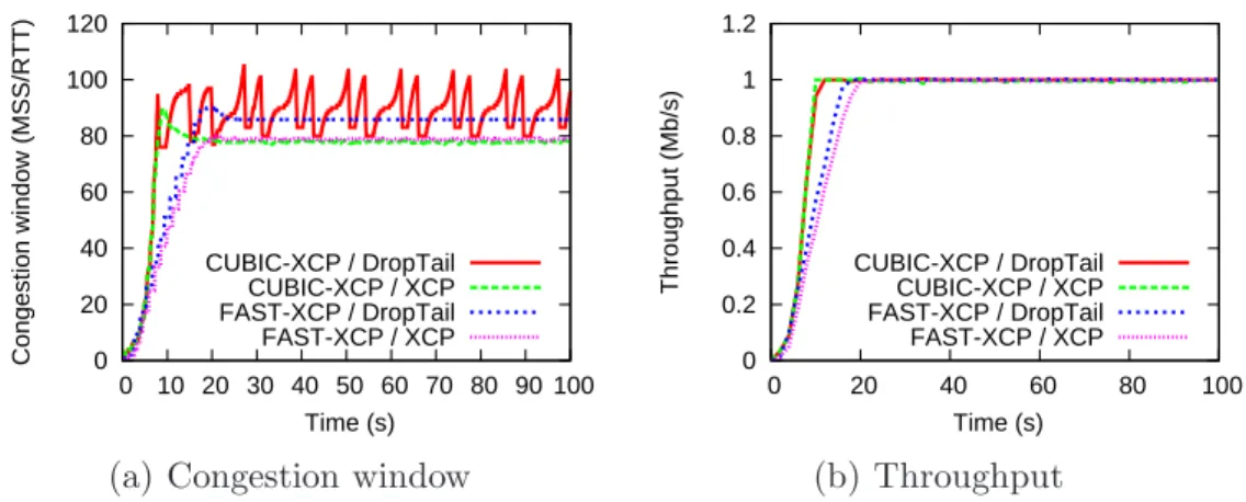 Figure 13. CUBIC-XCP and FAST-XCP with DropTail and XCP queue With the network settings as in Figure 12, we perform four different  experi-ments