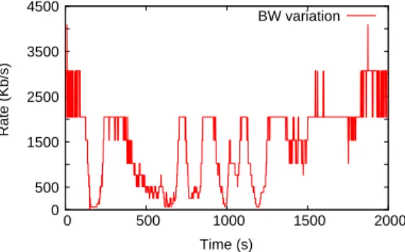 Figure 17 shows a bandwidth variation pattern obtained from a real satellite link equipped with ACM (Adaptive Coding and Modulation), by courtesy of Thales Alenia Space, during a heavy raining event