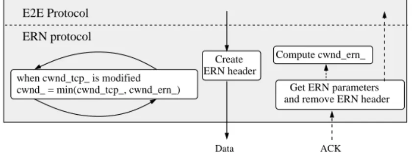 Figure 3. Interaction between the E2E protocol and the ERN protocol at the sender.