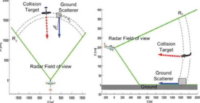 Figure 1: Collision Target/Ground Scatterer Trajectories.
