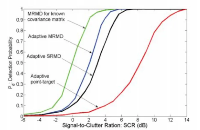 Figure 2: (P d -SCR) curves for L = 4, p = 20, P f a = 10 −3 We now compare the performances of the adaptive  multi-range/multi-Doppler (MRMD) detector and its single-range (SRMD) version deﬁned in (16) with the detector deﬁned in (10) for a known covarian