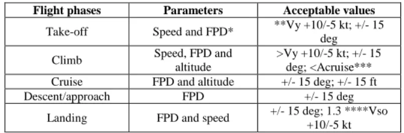 TABLE I.   T HE VARIOUS PARAMETERS USED TO ESTIMATE THE FLIGHT  PERFORMANCE SCORE FOR EACH FLIGHT PHASE 