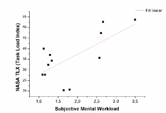 Figure 4.   NASA TLX regressed on the mental workload measured with the  verbal procedure (12 flights)