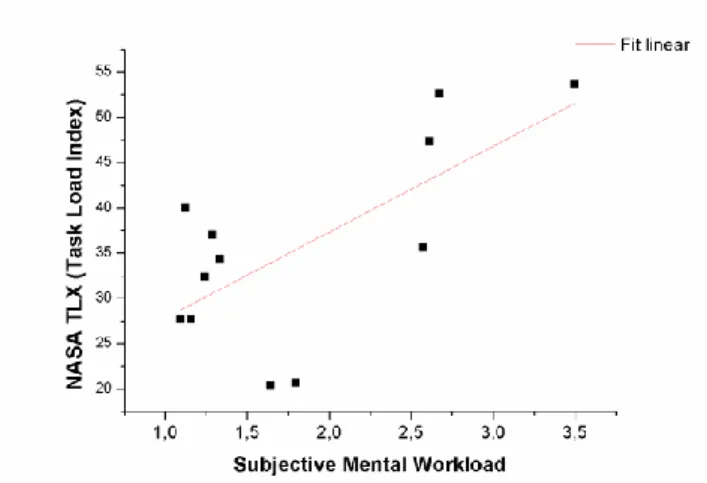 Figure 4.   NASA TLX regressed on the mental workload measured with the  verbal procedure (12 flights)