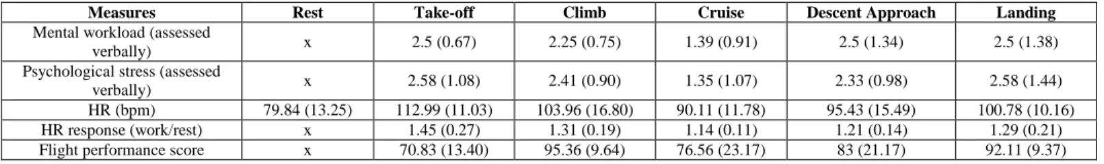 TABLE II.   C OMPARISON OF SUBJECTIVE ,  CARDIAC AND PERFORMANCE VARIABLES ACROSS THE FIVE FLIGHT PHASES 
