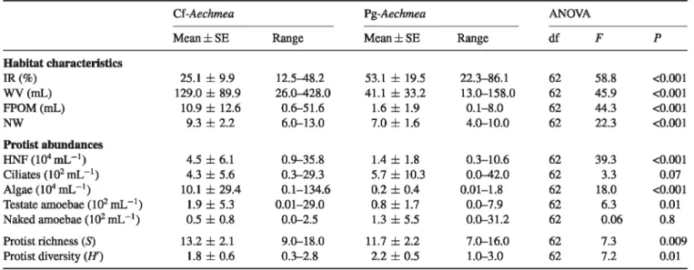 Table 1.  Differences in habitat characteristics and protist variables between Aechmea mertensii associated with Camponotus femoratus (Cf- (Cf-Aechmea) and those associated with Pachycondyla goeldii (Pg-(Cf-Aechmea)