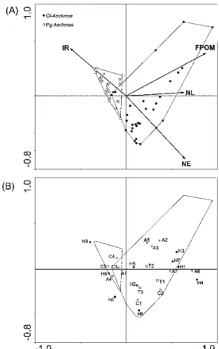 Fig.  1.  Redundancy Analysis (RDA) biplots. (A) Bromeliads and  environmental  variables