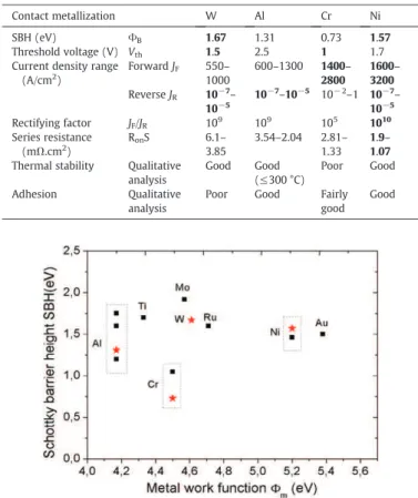 Fig. 10 displays some experimental SBH data from various studies [7–22]. It is clear that our achievements are in good agreement with the state‐of‐the‐art of Schottky contacts on diamond.
