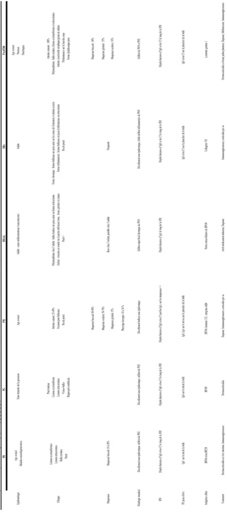 Tableau 1. Tableau récapitulatif des éléments cliniques et méthodes de diagnostic des principales DBAI [19][21][23][25][29][84] Muqueuses Muqueuse buccale 10 à 20%Rare chez l’enfant, possible chez l’adulte