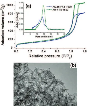 Fig. 4. N 2 adsorption–desorption isotherms and corresponding pore size distributions (inset) for the samples prepared with different hydrocarbons (n-hexane H, p-xylene X, and dodecane D)