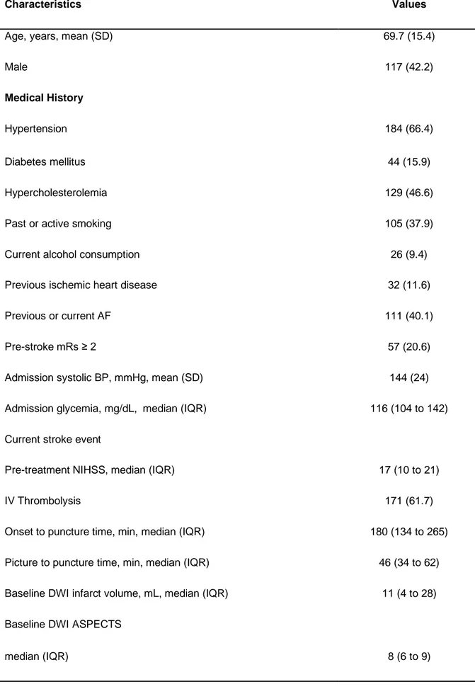 Table  1.  Baseline  characteristics  of  AIS  patients  treated  by  endovascular  reperfusion  therapy  with picture to puncture time lower than 90 minutes (n=277) 
