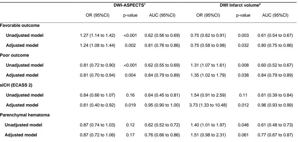 Table 2. Association of pre-treatment DWI- ASPECTS and infarct volume with functional outcomes and hemorrhagic complications in AIS patients  treated by mechanical thrombectomy with picture to puncture time lower than 90 minutes 