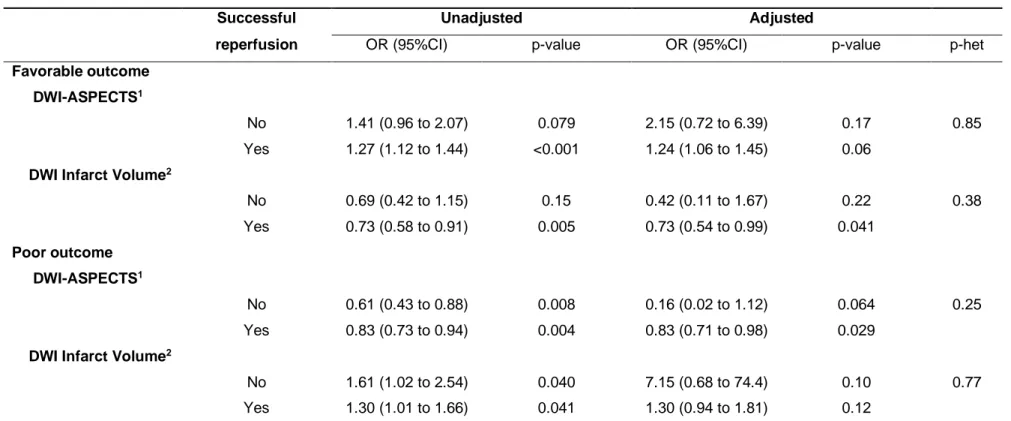 Table 3. Association of pre-treatment DWI- ASPECTS and infarct volume with functional outcomes according to successful reperfusion status in AIS  patients treated by mechanical thrombectomy with picture to puncture time lower than 90 minutes