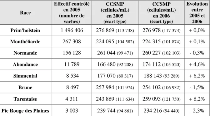 Tableau 11 : Moyenne et évolution par race des CCSMP annuels (cellules/mL) en 2005 et 2006 