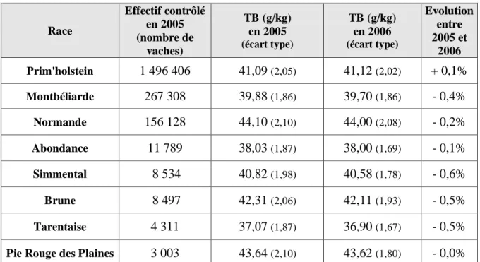 Tableau 13 : Moyenne et évolution par race des TB annuels (g/kg) en 2005 et 2006 