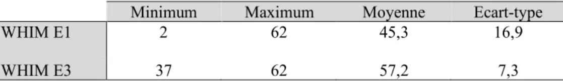 Tableau 1 : Descriptif des scores à la WHIM à E1 et E3  Minimum  Maximum  Moyenne  Ecart-type 