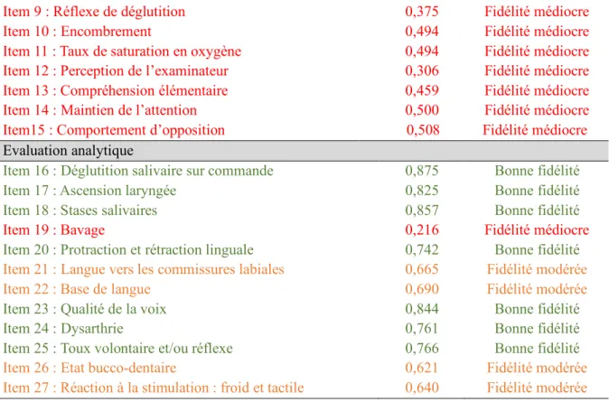 Tableau 6 : Sensibilité au changement entre E1 et E3 pour chaque sous-score  Évaluation générale   Évaluation 