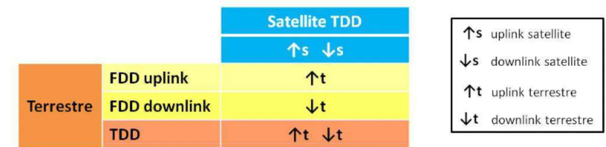 Table 2-1 : Modes duplex terrestre en mode duplex satellite TDD 