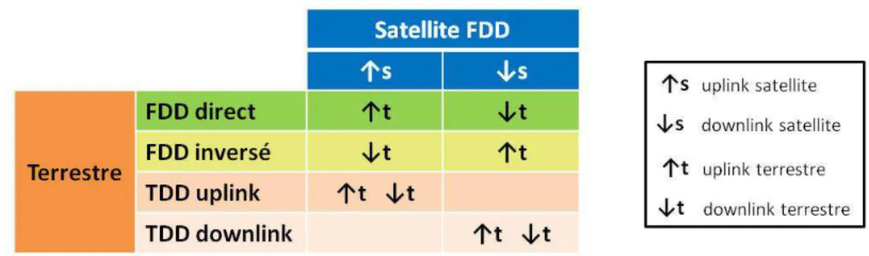 Table 2-2 : Modes duplex terrestre en mode duplex satellite FDD 