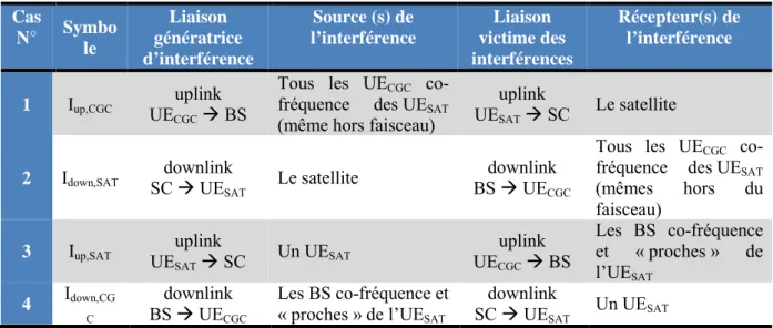 Table 2-3 : Résumé des cas d’interférences inter-composantes en mode FDD direct 