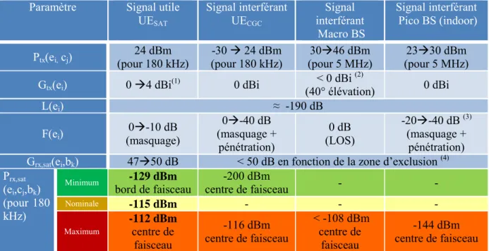 Table 2-5 : Puissance du signal uplink reçu par le satellite des équipements au sol 