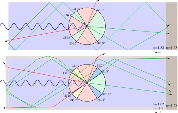 Figure 2.5 – Représentation du parcours des photons de scintillation selon leur angle d’émis- d’émis-sion pour (haut) un scintillateur LYSO immergé dans l’air et (bas) entouré d’adhésif  (sup-posé sans absorption)