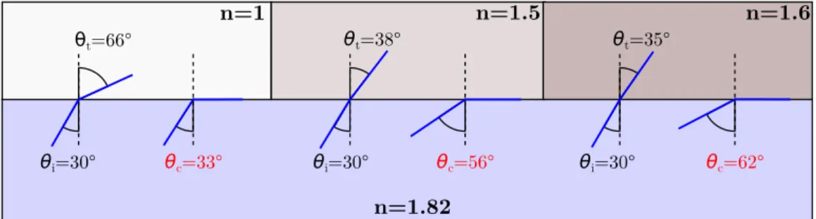 Figure 2.6 – Réfraction et réflexion totale interne à l’interface entre un matériau d’indice élevé (n=1.82) et d’indice plus faible (n=1, n=1.5 et n=1.6).