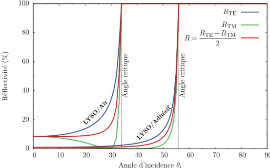 Figure 2.7 – Réflectivité d’une interface LYSO/Air et LYSO/adhésif (n LYSO = 1.82, n air = 1, n adh