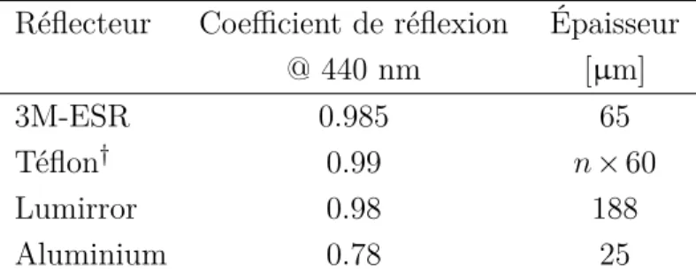 Tableau 2.4 – Caractéristiques de réflecteurs typiques utilisés au sein de détecteurs à scin- scin-tillation.