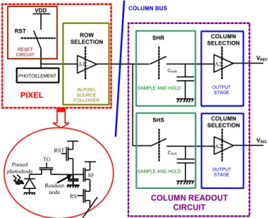 Fig. 1.  Common readout circuit architecture of a CMOS image sensor  For  a  pinned  photodiode  pixel  (4T),  before  the  end  of  the  integration  time,  the  readout  node  is  reset  by  the  reset  MOSFET (command signal RST)