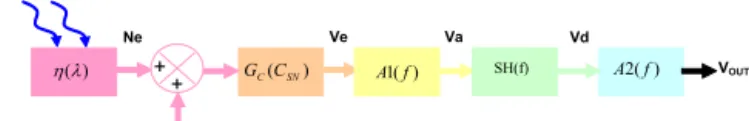 Fig. 2 : Common CMOS image sensor readout circuit synoptic diagram  This synoptic diagram leads to the following transfer function: 