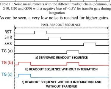 Fig. 9: Specific readout sequence: a) standard readout sequence; b) readout  sequence to eliminate dark signal impact; c) readout sequence to eliminate 