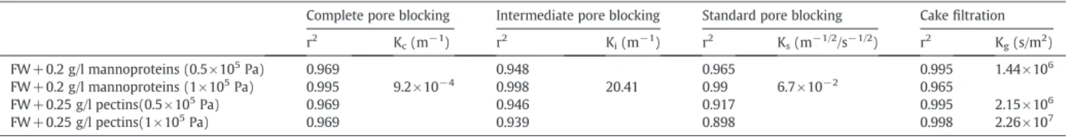 Fig. 12 also illustrates the results obtained during ﬁltration of wines added with 0.2 g/l mannoproteins