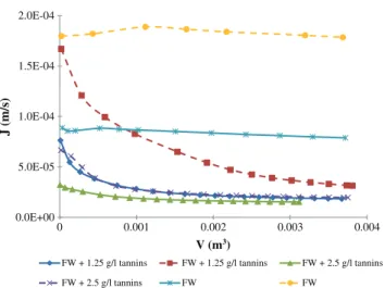 Fig. 5. Permeate ﬂux proﬁles of FW wines loaded with different concentrations of tan- tan-nins (—: 0.5×10 5 Pa; ‐‐‐: 1×10 5 Pa).