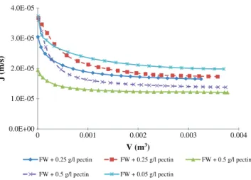 Fig. 7. A plot of d 2 t/dV 2 vs. dt/dV curves for wine added with tannins.