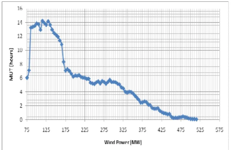 Figure  2.  Variation  of  the  expected  frequency  for  the  wind  power  production exported into Transelectrica network