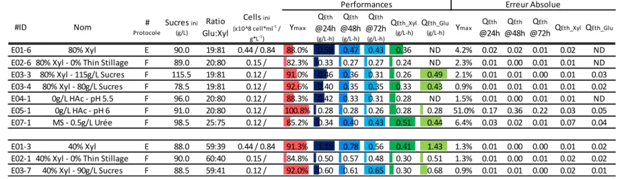 Tableau 3.5: Effet de la vitalité de l’inoculum sur les performances de fermentation (protocole #F vs #E)* 