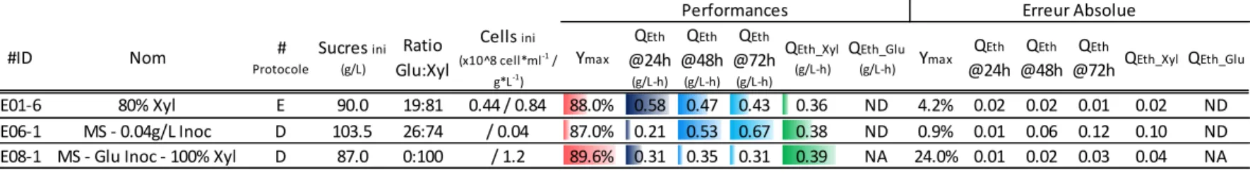 Tableau 3.6: Effet de la vitalité de l’inoculum sur les performances de fermentation (protocole #E vs #D)* 