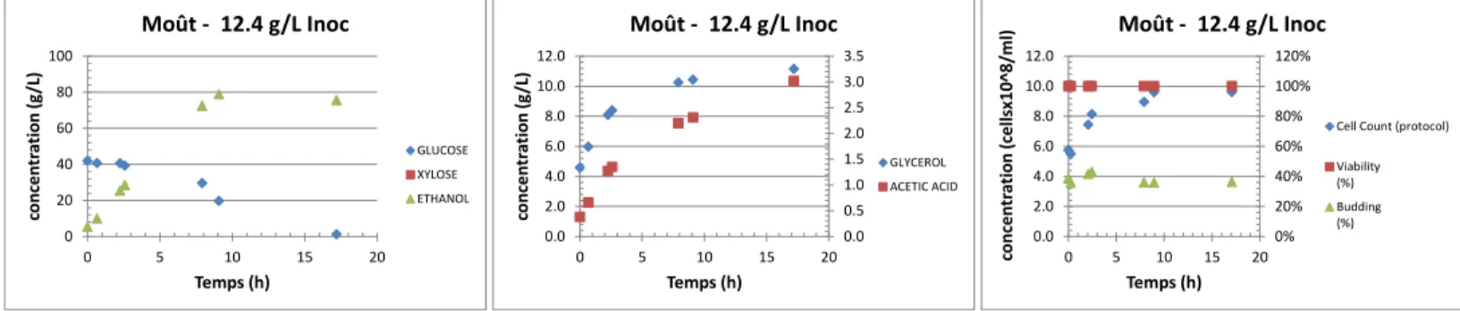 Figure 3.4: Données de suivi de fermentation pour le milieu testé ID# E20-3 